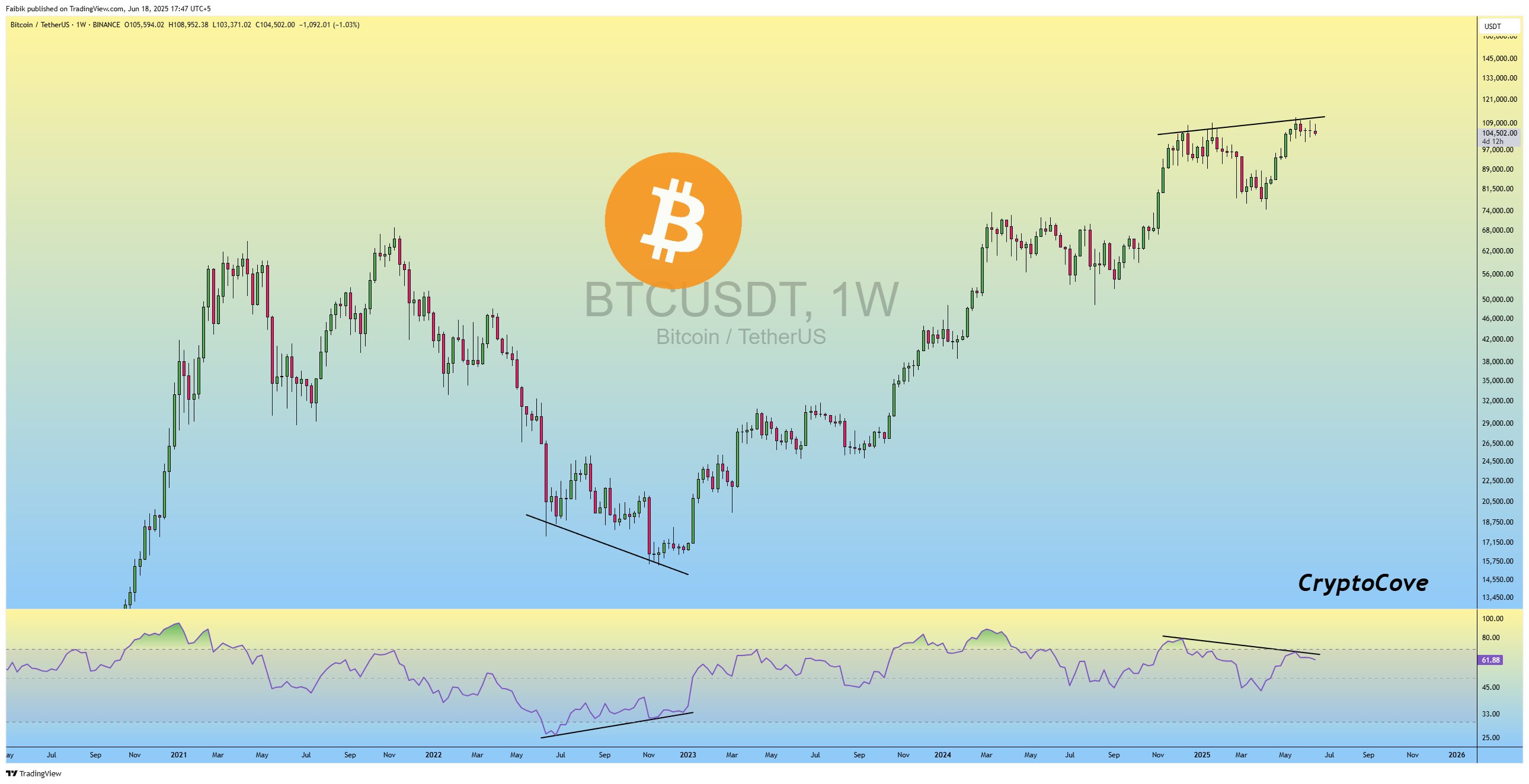 Analyst Claims Bitcoin has Peaked, We are Now Selling Off
