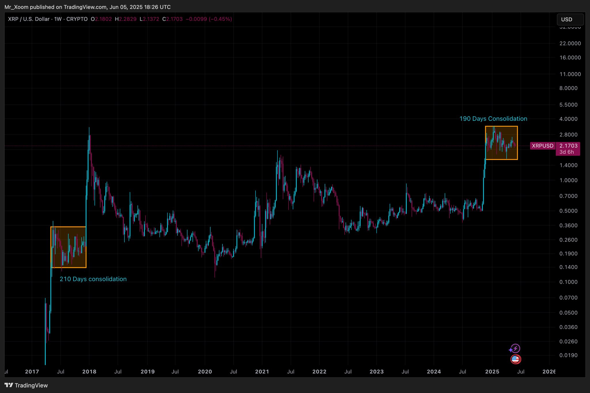 XRP 何时可能最终突破当前盘整阶段——如果它持续重现 2017 年的表现