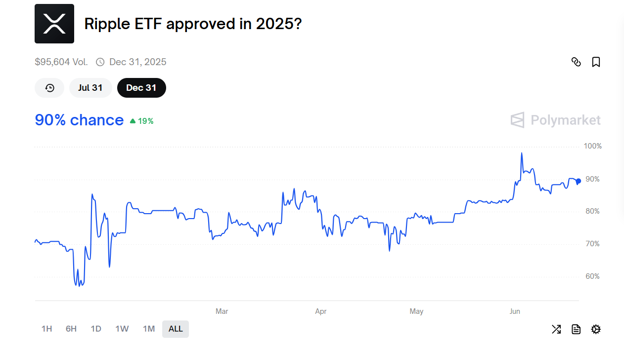 彭博社:现货XRP、狗狗币和卡尔达诺ETF的批准几率提升至90%