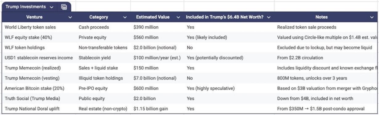 Bloomberg: Cryptocurrency now makes up a significant portion of Donald Trump\