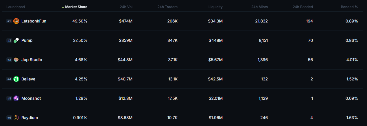 LetsBonk aims to capture 50% share of the meme market, challenging Pump.fun\