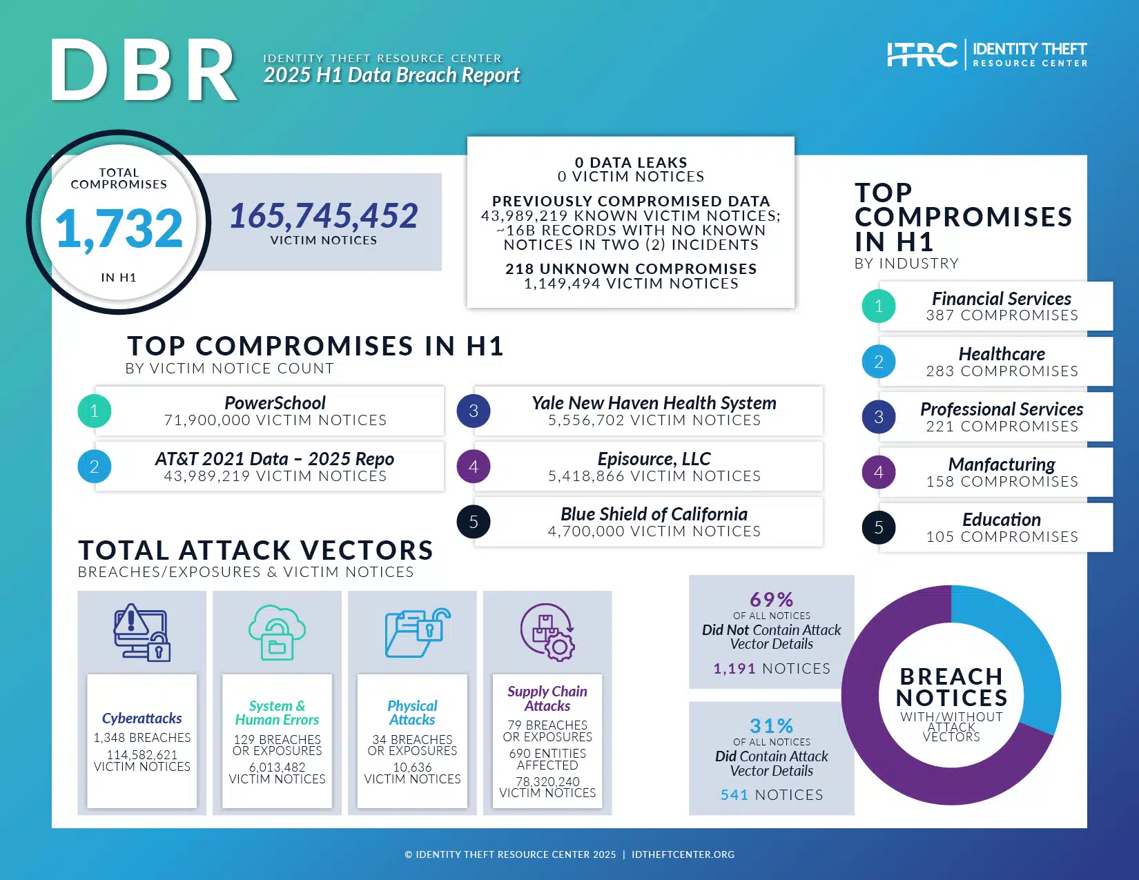 2025年上半年美国身份盗窃数据泄露事件超1,700起,165,745,452人受影响