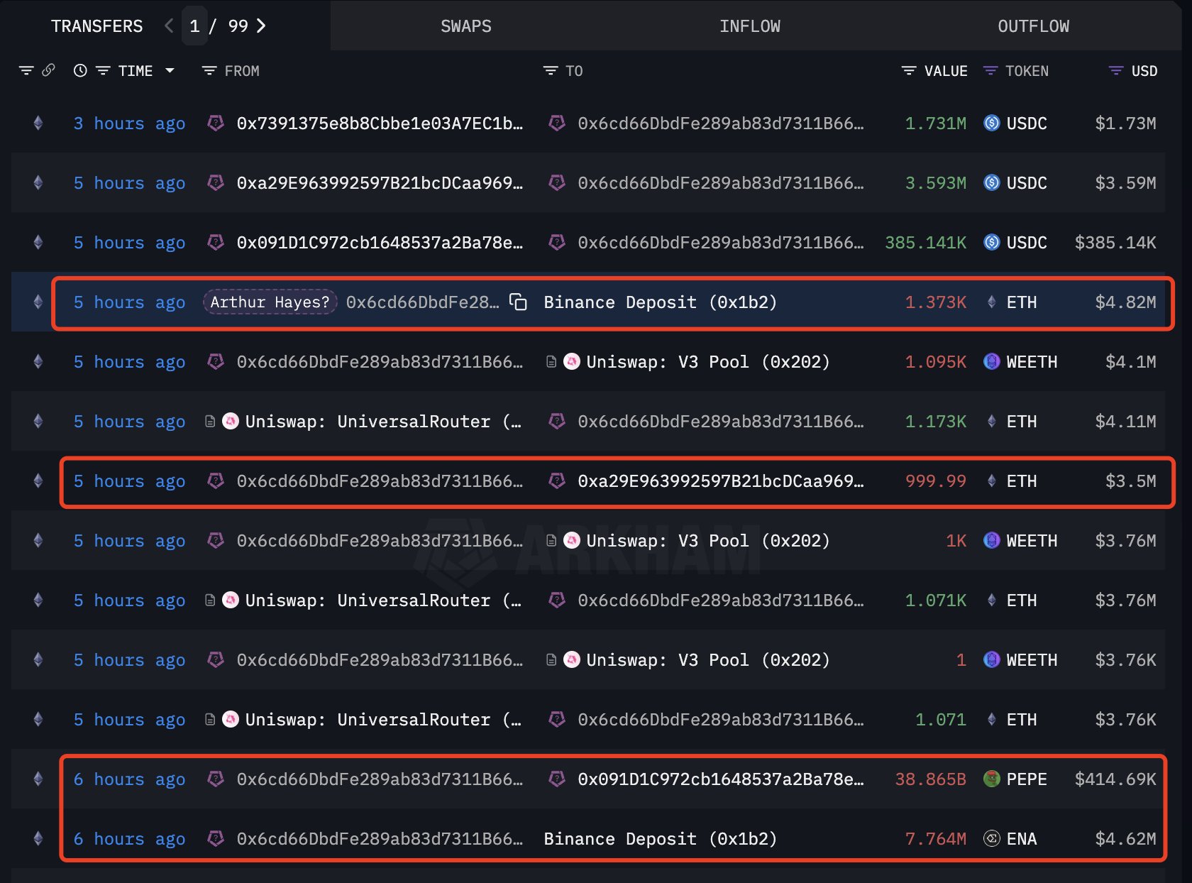 Arthur Hayes加入市场抛售阵营，以1330万美元抛售以太坊、Pepe和Etherna